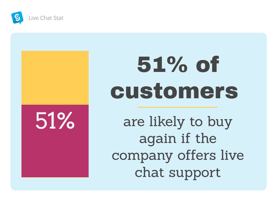 Statistic that shows why live chat support is so important