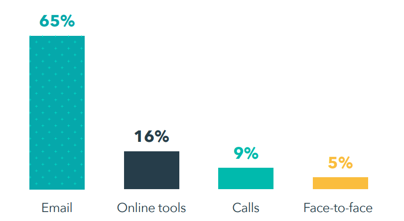 Data on adoption of Slack as a client communications platform. 