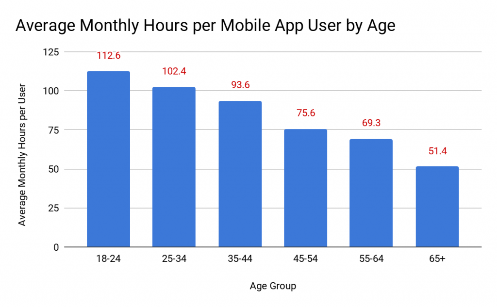 Monthly mobile app usage by age group