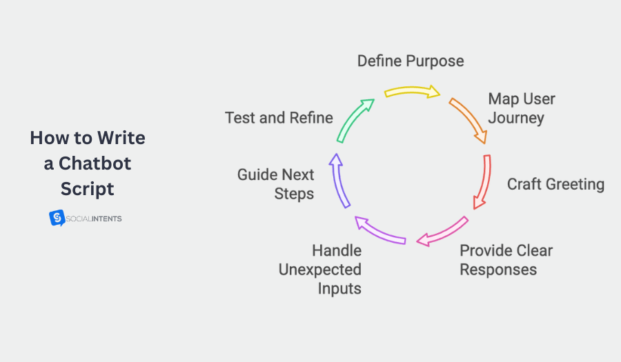 How to write an effective chatbot script