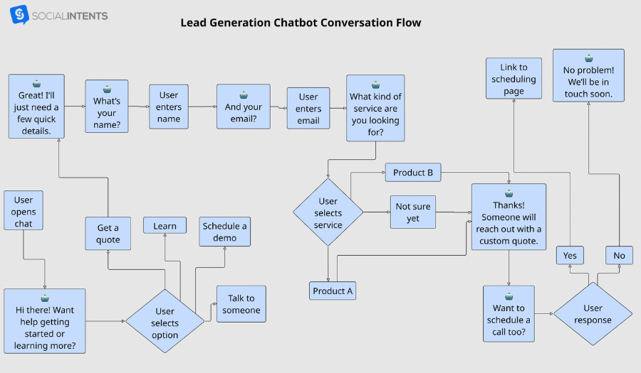 Lead generation chatbot conversation flow example