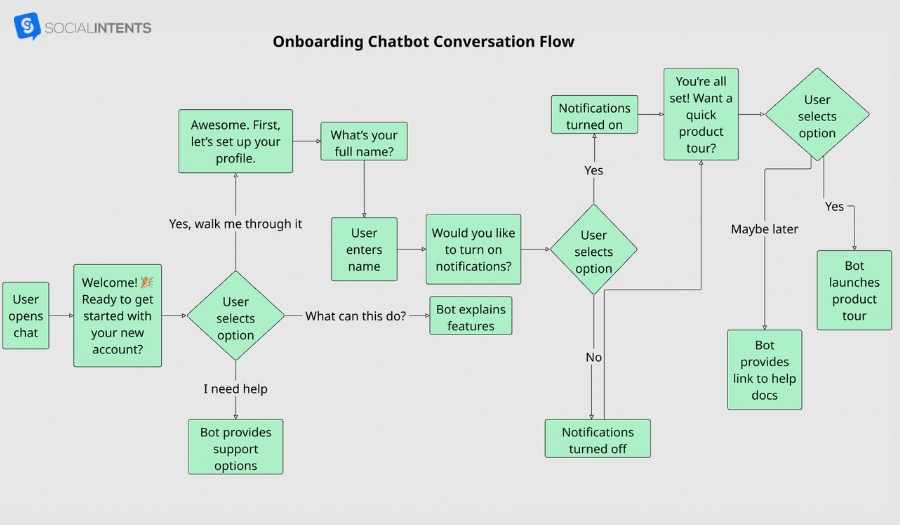 Onboarding chatbot conversation flow example
