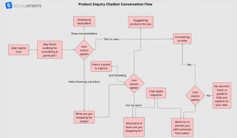 Product inquiry chatbot conversation flow example